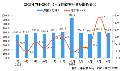 2026年6月全国铝材产量数据统计分析
