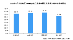 2026年1-6月中国通信业地区发展情况分析（图）