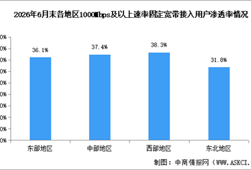 2026年1-6月中国通信业地区发展情况分析（图）