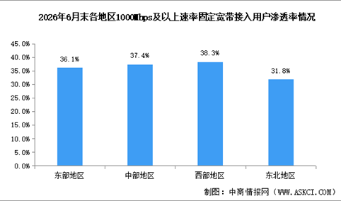 2026年1-6月中国通信业地区发展情况分析（图）