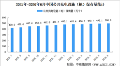2026年6月全国充电桩运营情况：保有量同比增长22.3%（图）