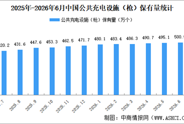 2026年6月全国充电桩运营情况：保有量同比增长22.3%（图）