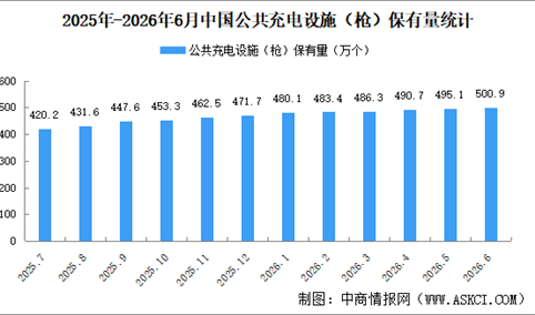 2026年6月全国充电桩运营情况：保有量同比增长22.3%（图）