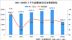 2026年上半年成都经济运行情况分析：GDP同比增长5%（图）