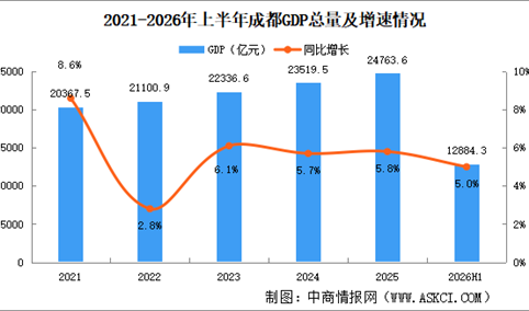 2026年上半年成都经济运行情况分析：GDP同比增长5%（图）