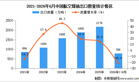 2026年1-6月中国航空煤油出口数据统计分析：出口量同比下降20.9%