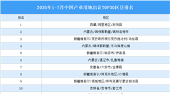 产业投资情报：2026年1-7月中国产业用地出让TOP30区县排名（产业篇）