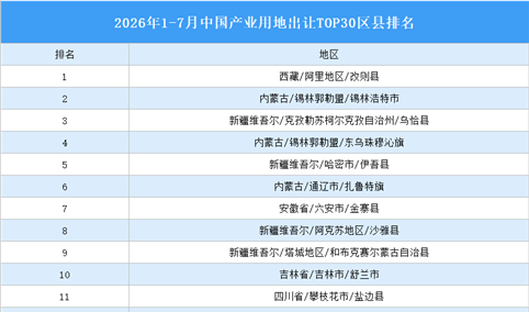 产业投资情报：2026年1-7月中国产业用地出让TOP30区县排名（产业篇）