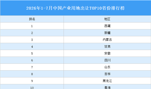 产业投资情报：2026年1-7月中国产业用地出让TOP10省份排名（产业篇）