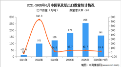 2026年1-6月中国氧化铝出口数据统计分析：出口量同比增长19.8%