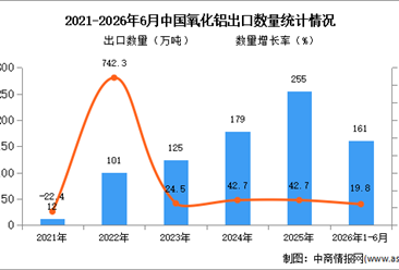 2026年1-6月中国氧化铝出口数据统计分析：出口量同比增长19.8%