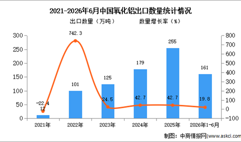 2026年1-6月中国氧化铝出口数据统计分析：出口量同比增长19.8%