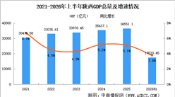 2026年上半年陕西经济运行情况分析：GDP同比增长3.8%（图）