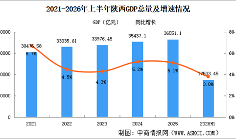 2026年上半年陕西经济运行情况分析：GDP同比增长3.8%（图）