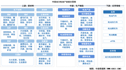 2026年中国动力电池产业链图谱及投资布局分析（附产业链全景图）
