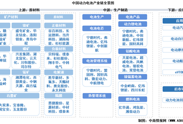 2026年中国动力电池产业链图谱及投资布局分析（附产业链全景图）