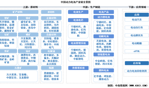 2026年中国动力电池产业链图谱及投资布局分析（附产业链全景图）