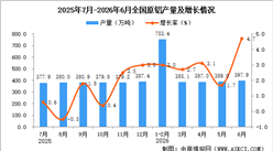 2026年6月全国原铝产量数据统计分析