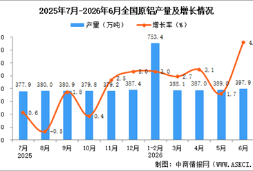 2026年6月全国原铝产量数据统计分析