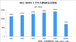 2026年上半年合肥经济运行情况分析：GDP同比增长6.8%（图）
