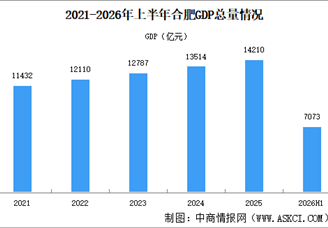 2026年上半年合肥经济运行情况分析：GDP同比增长6.8%（图）