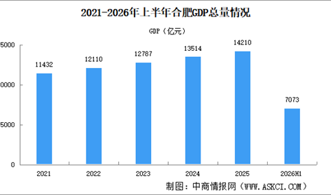 2026年上半年合肥经济运行情况分析：GDP同比增长6.8%（图）