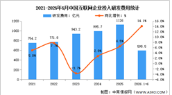 2026年1-6月中国互联网业务收入及研发经费分析：研发经费投入稳定增长（图）