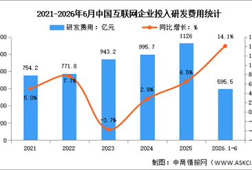 2026年1-6月中国互联网业务收入及研发经费分析：研发经费投入稳定增长（图）