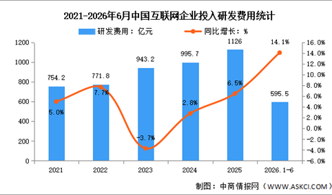 2026年1-6月中国互联网业务收入及研发经费分析：研发经费投入稳定增长（图）