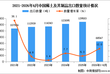 2026年1-6月中国稀土及其制品出口数据统计分析：出口量同比增长12%