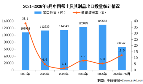 2026年1-6月中国稀土及其制品出口数据统计分析：出口量同比增长12%