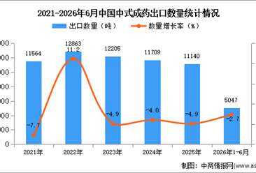 2026年1-6月中国中式成药出口数据统计分析：出口量同比下降2.7%
