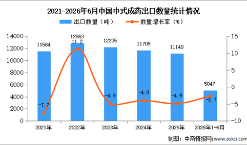2026年1-6月中国中式成药出口数据统计分析：出口量同比下降2.7%