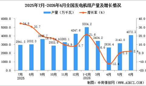 2026年6月全国发电机组产量数据统计分析