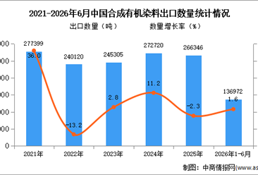 2026年1-6月中国合成有机染料出口数据统计分析：出口量同比增长1.6%