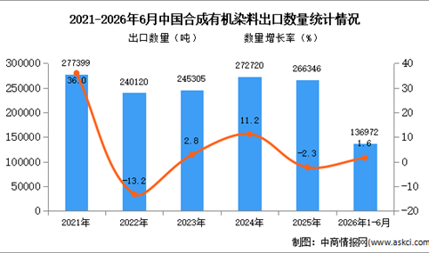 2026年1-6月中国合成有机染料出口数据统计分析：出口量同比增长1.6%