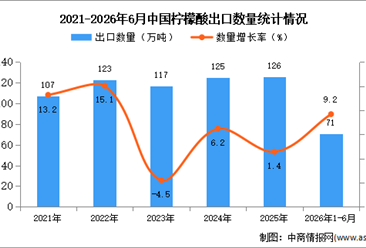 2026年1-6月中国柠檬酸出口数据统计分析：出口量同比增长9.2%