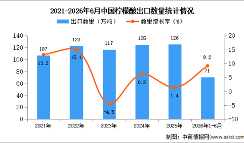2026年1-6月中国柠檬酸出口数据统计分析：出口量同比增长9.2%