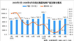 2026年6月全国太阳能电池（光伏电池）产量数据统计分析