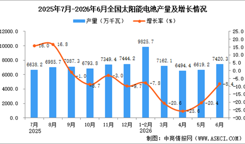 2026年6月全国太阳能电池（光伏电池）产量数据统计分析