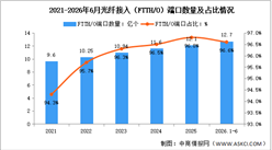 2026年1-6月中国通信业千兆光纤及5G基站分析（图）