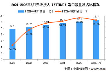 2026年1-6月中国通信业千兆光纤及5G基站分析（图）