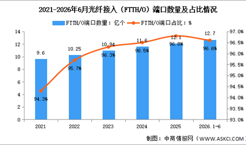 2026年1-6月中国通信业千兆光纤及5G基站分析（图）