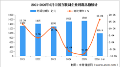 2026年1-6月中国互联网业务收入及利润分析：利润总额增速加快（图）