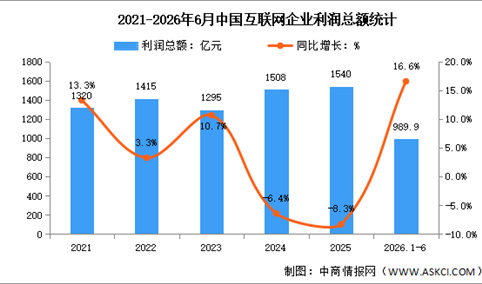 2026年1-6月中国互联网业务收入及利润分析：利润总额增速加快（图）