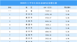 2026年上半年江苏各市GDP排行榜：6城增速跑赢全省（图）