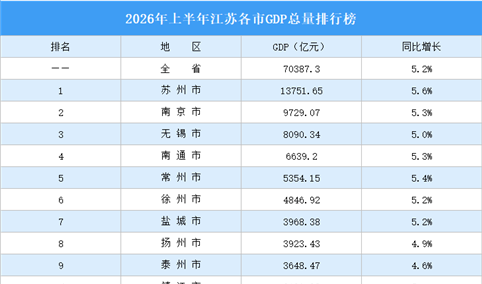 2026年上半年江苏各市GDP排行榜：6城增速跑赢全省（图）