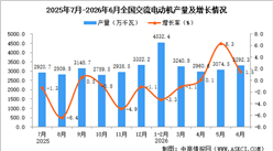 2026年6月全国交流电动机产量数据统计分析