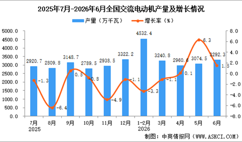 2026年6月全国交流电动机产量数据统计分析