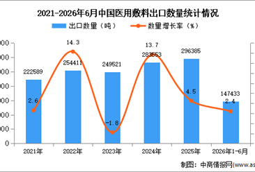 2026年1-6月中国医用敷料出口数据统计分析：出口量同比增长2.4%